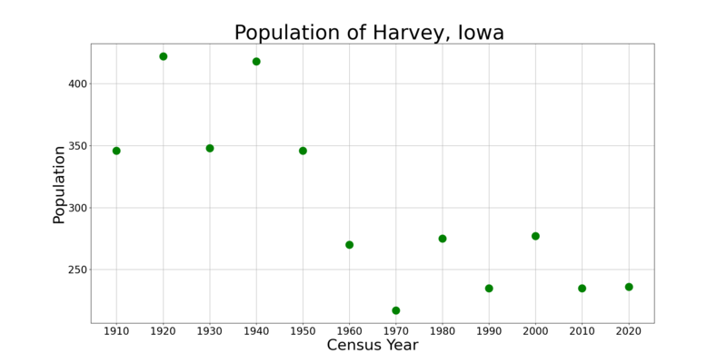 File:HarveyIowaPopPlot.png