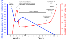 A graph with two lines. One in blue moves from high on the right to low on the left with a brief rise in the middle. The second line in red moves from zero to very high then drops to low and gradually rises to high again