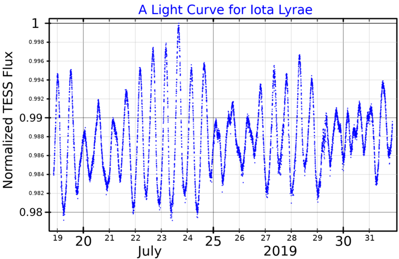 File:IotaLyrLightCurve.png