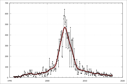 File:ABS-3401.0-OverseasArrivalsDeparturesAustralia-PermanentMovementSettlers CountryBirthMajorGroupsSelectedSourceCountries-Original-NumberMovements-Sudan-A83808784A.svg