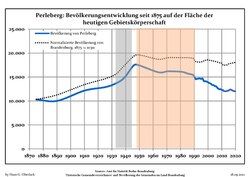 Development of population since 1875 within the current Boundaries (Blue Line: Population; Dotted Line: Comparison to Population development in Brandenburg state; Grey Background: Time of Nazi Germany; Red Background: Time of communist East Germany)