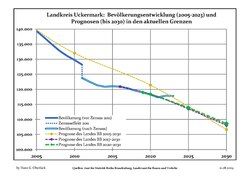 Recent Population Development and Projections (Population Development before Census 2011 (blue line); Recent Population Development according to the Census in Germany in 2011 (blue bordered line); Official projections for 2005-2030 (yellow line); for 2014-2030 (red line); for 2017-2030 (scarlet line)