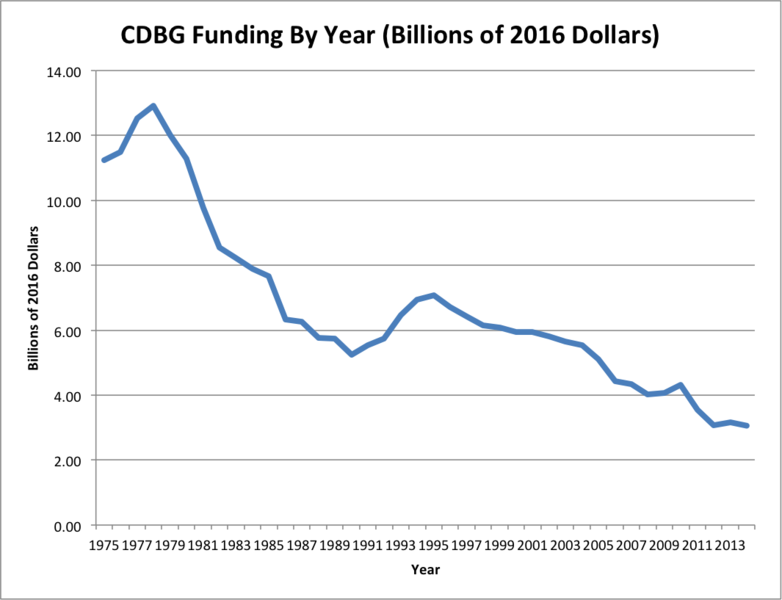 File:CDBG Allocation.png