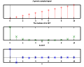 1-D DCT compared to the DFT