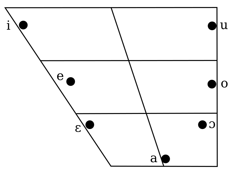 File:Galician vowel chart.svg