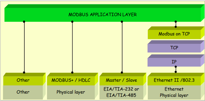 File:MODBUS communication stack.png