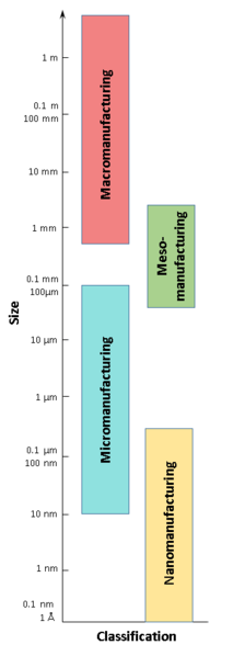 File:Manufacturing Classification.png