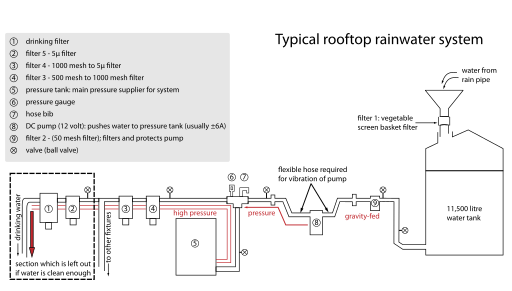 File:PressurizedRooftopRainwaterHarvester.svg