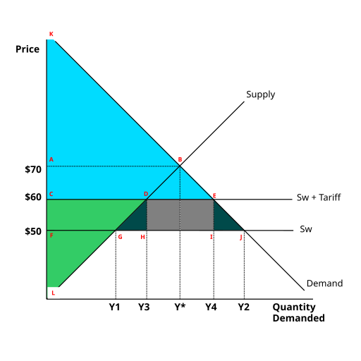 File:Surplus with tariff-v2.svg