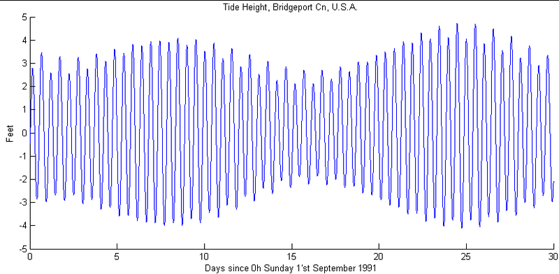 File:Tide.Bridgeport.30d.png