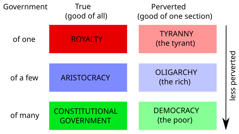 File:Aristotle's constitutions.svg