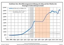 Development of population since 1875 within the current Boundaries (Blue Line: Population; Dotted Line: Comparison to Population development in Brandenburg state; Grey Background: Time of Nazi Germany; Red Background: Time of communist East Germany)