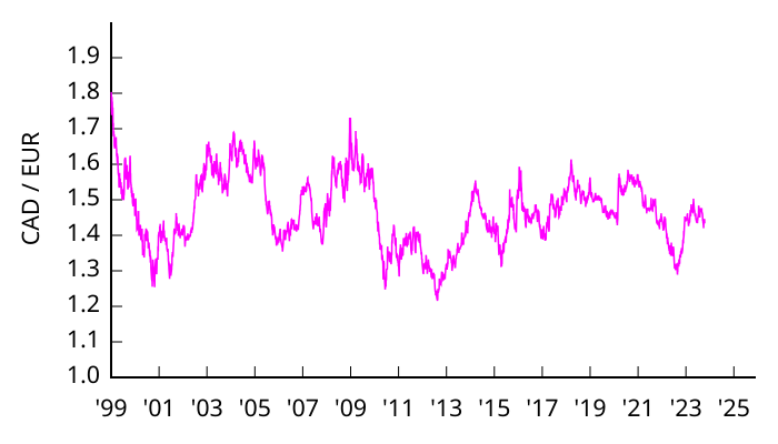 File:CAD-EUR 1999-.svg