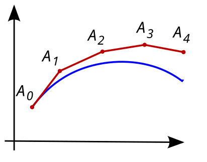 File:Euler method.svg