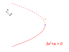 File:Fold bifurcation.svg