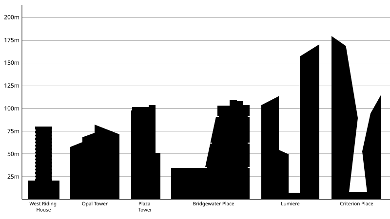 File:Leeds building heights.svg