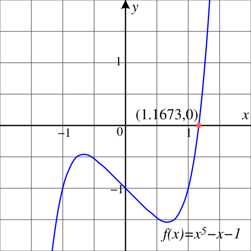 File:Non solvable quintic.svg