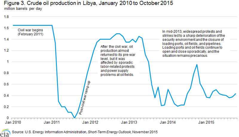 File:OilProduction.Libya2010-2015.png