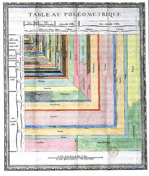 File:Tableau Poléometrique, 1782.jpg