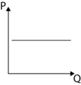 perfect P-elasticity of Q: Q changes while P = constant