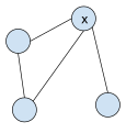 A graph that is not biconnected. The removal of vertex x would disconnect the graph.