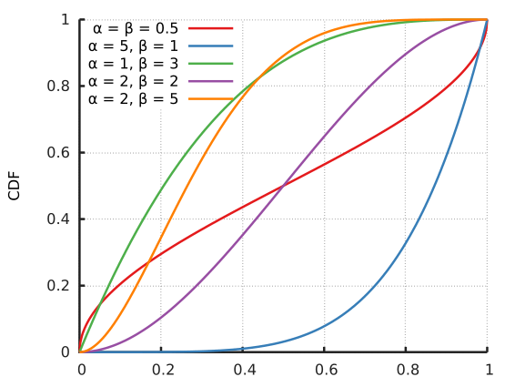 File:Beta distribution cdf.svg