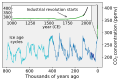 Image 34CO2 concentrations over the last 800,000 years as measured from ice cores (blue/green) and directly (black) (from Causes of climate change)