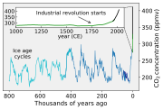 CO2 from ice cores and Keeling curve