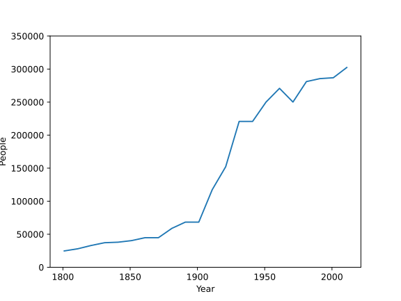 File:Doncaster-population.svg