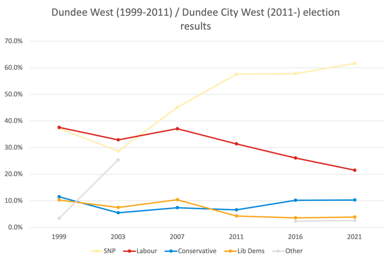 File:DundeeCityWest 1999-2021.png