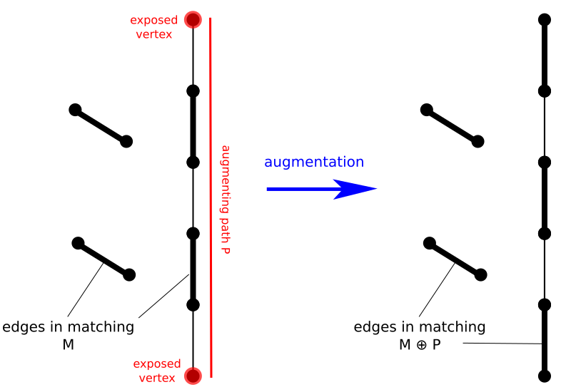 File:Edmonds augmenting path.svg