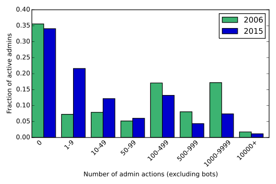 File:Fraction admin actions.svg