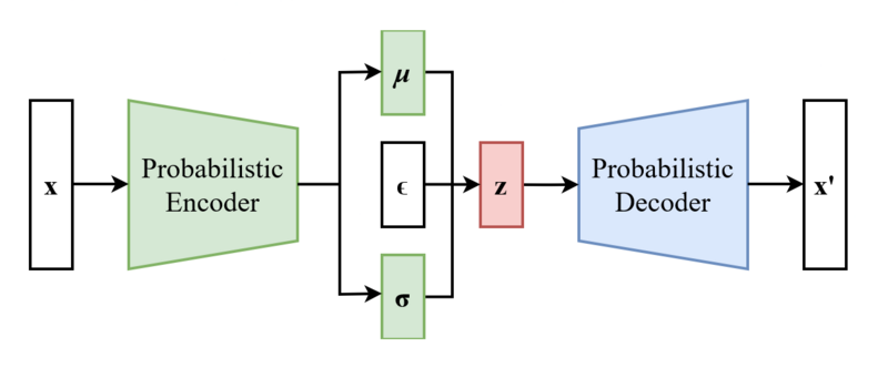 File:Reparameterized Variational Autoencoder.png