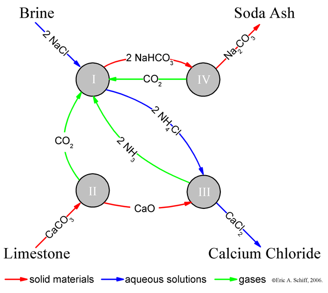 File:Solvay Process.PNG