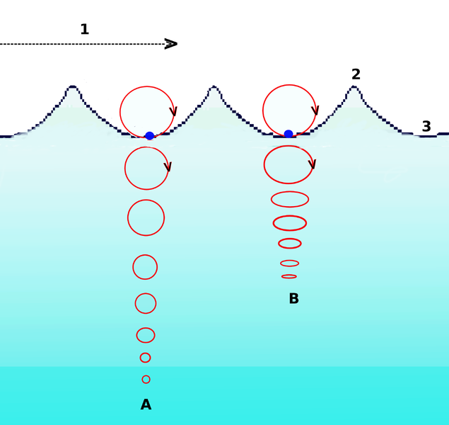 File:Wave motion-i18n.png