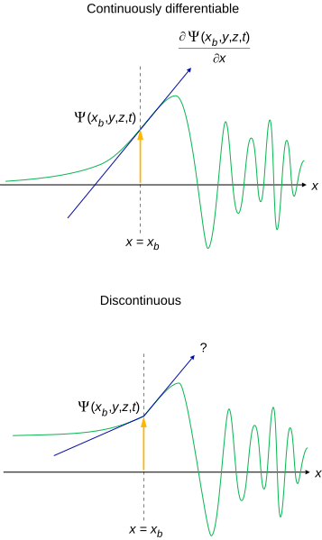 File:Wavefunction continuity space.svg