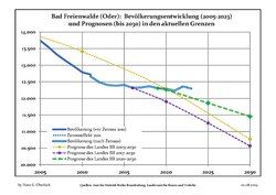 Recent Population Development and Projections: Population Development before Census 2011 (blue line); Recent Population Development according to the Census in Germany in 2011 (blue bordered line); Official projections for 2005-2030 (yellow line); for 2017-2030 (scarlet line); for 2020-2030 (green line)