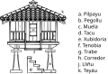 Parts of the Asturian horru