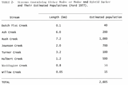 Moyle, P. B. 2002. . Inland Fishes of California.