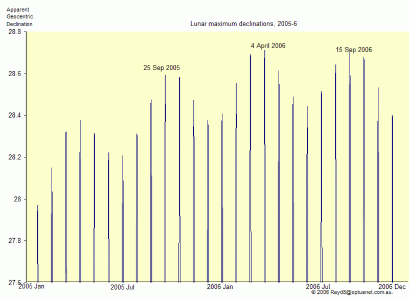 File:LunarMaxima2006.png