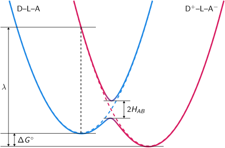 Energy diagram