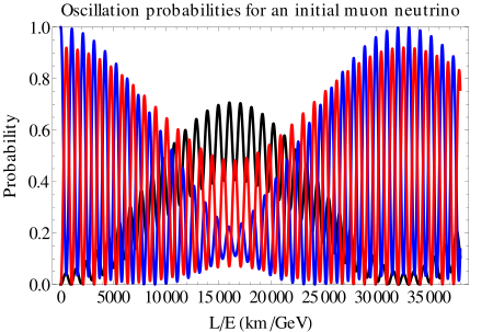 File:Oscillations muon long.svg