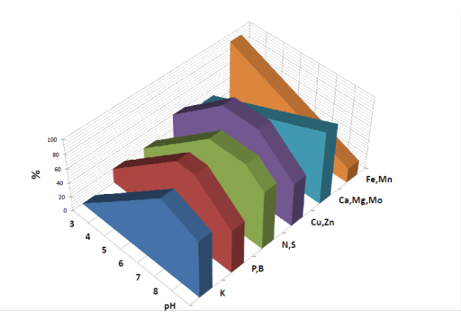 File:Soil-pH.svg