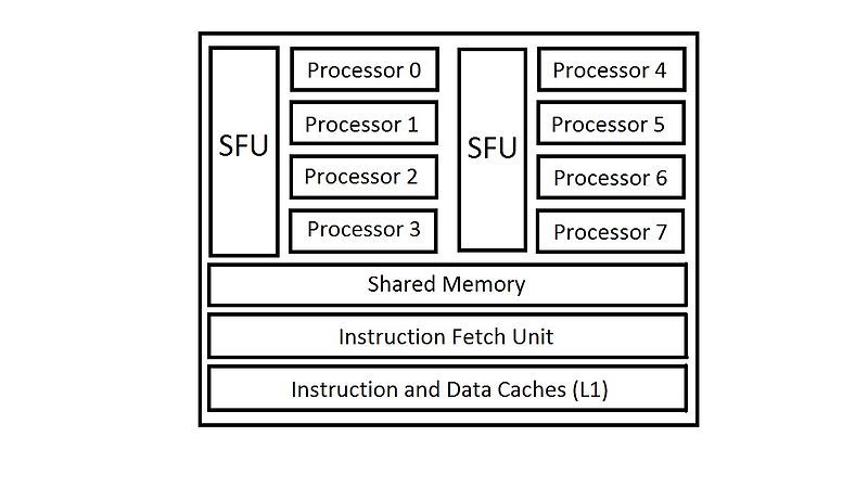 File:Streaming-Multiprocessor.jpg