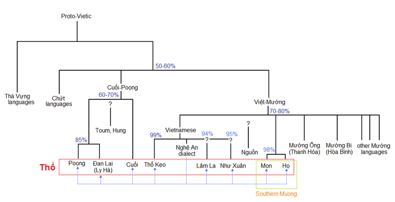 File:Thổ language (Eng).png