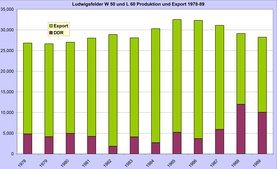 Ludwigsfelde truck deliveries 1978–90: export sales in light green; domestic sales in dark red.[20]