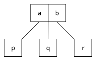 File:2-3-4-tree-3-node.svg