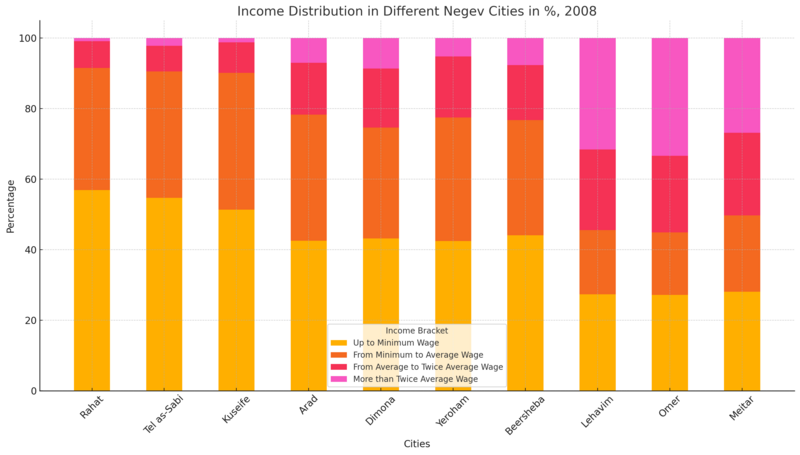 File:Income distribution Negev.png