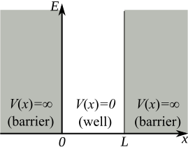 File:Infinite potential well-en.svg