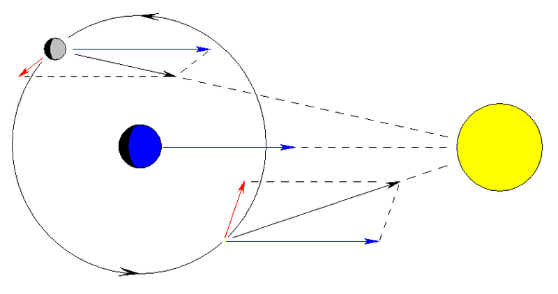 File:Moon perturbation diagram.PNG